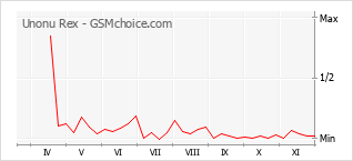 Gráfico de los cambios de popularidad Unonu Rex
