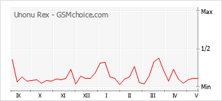 Le graphique de popularité de Unonu Rex