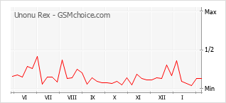 Grafico di modifiche della popolarità del telefono cellulare Unonu Rex