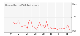 Traçar mudanças de populariedade do telemóvel Unonu Rex