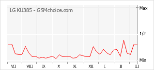 Grafico di modifiche della popolarità del telefono cellulare LG KU385