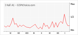 Diagramm der Poplularitätveränderungen von I Kall A1