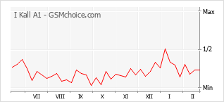 Gráfico de los cambios de popularidad I Kall A1