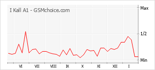 Grafico di modifiche della popolarità del telefono cellulare I Kall A1
