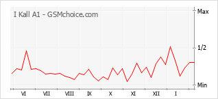Populariteit van de telefoon: diagram I Kall A1