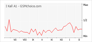 Traçar mudanças de populariedade do telemóvel I Kall A1
