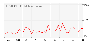 Popularity chart of I Kall A2