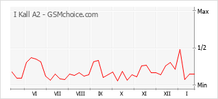 Gráfico de los cambios de popularidad I Kall A2