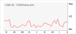 Le graphique de popularité de I Kall A2