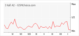 Populariteit van de telefoon: diagram I Kall A2