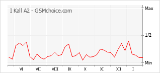Traçar mudanças de populariedade do telemóvel I Kall A2