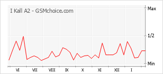 Диаграмма изменений популярности телефона I Kall A2