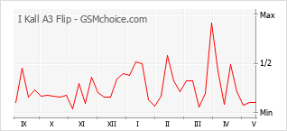 Gráfico de los cambios de popularidad I Kall A3 Flip