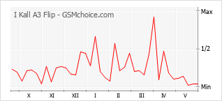 Grafico di modifiche della popolarità del telefono cellulare I Kall A3 Flip