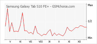 Grafico di modifiche della popolarità del telefono cellulare Samsung Galaxy Tab S10 FE+