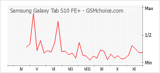 Traçar mudanças de populariedade do telemóvel Samsung Galaxy Tab S10 FE+