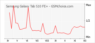 手机声望改变图表 Samsung Galaxy Tab S10 FE+