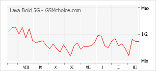 Gráfico de los cambios de popularidad Lava Bold 5G