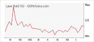 Grafico di modifiche della popolarità del telefono cellulare Lava Bold 5G
