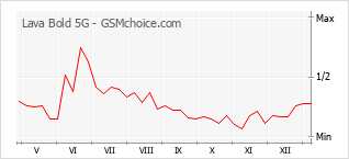 Populariteit van de telefoon: diagram Lava Bold 5G