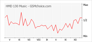 Diagramm der Poplularitätveränderungen von HMD 130 Music