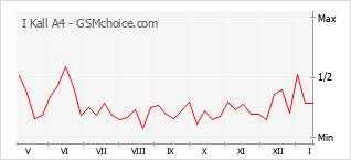 Diagramm der Poplularitätveränderungen von I Kall A4