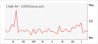 Gráfico de los cambios de popularidad I Kall A4