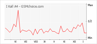 Grafico di modifiche della popolarità del telefono cellulare I Kall A4