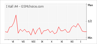 Traçar mudanças de populariedade do telemóvel I Kall A4