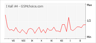 Диаграмма изменений популярности телефона I Kall A4