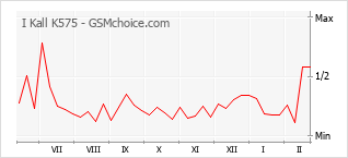 Diagramm der Poplularitätveränderungen von I Kall K575