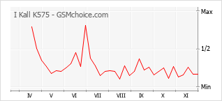 Grafico di modifiche della popolarità del telefono cellulare I Kall K575