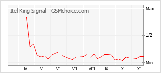 Popularity chart of Itel King Signal