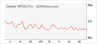 Diagramm der Poplularitätveränderungen von Oukitel WP200 Pro