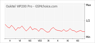 Gráfico de los cambios de popularidad Oukitel WP200 Pro