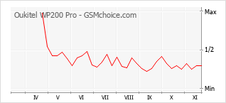 Grafico di modifiche della popolarità del telefono cellulare Oukitel WP200 Pro