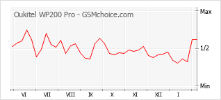Populariteit van de telefoon: diagram Oukitel WP200 Pro