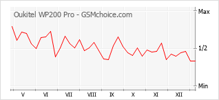Диаграмма изменений популярности телефона Oukitel WP200 Pro