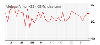 Diagramm der Poplularitätveränderungen von Ulefone Armor X32