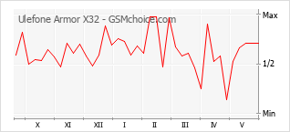 Gráfico de los cambios de popularidad Ulefone Armor X32