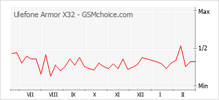 Populariteit van de telefoon: diagram Ulefone Armor X32