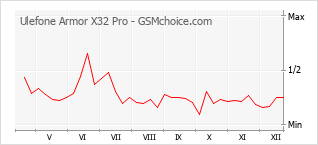 Diagramm der Poplularitätveränderungen von Ulefone Armor X32 Pro