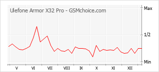 Gráfico de los cambios de popularidad Ulefone Armor X32 Pro