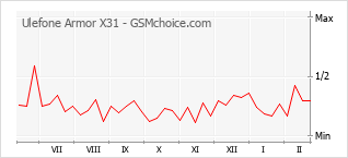 Diagramm der Poplularitätveränderungen von Ulefone Armor X31
