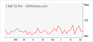 Gráfico de los cambios de popularidad I Kall S2 Pro