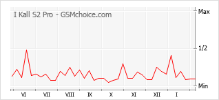 Grafico di modifiche della popolarità del telefono cellulare I Kall S2 Pro