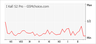 Populariteit van de telefoon: diagram I Kall S2 Pro