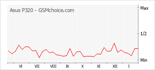 Diagramm der Poplularitätveränderungen von Asus P320