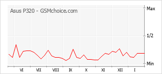 Grafico di modifiche della popolarità del telefono cellulare Asus P320