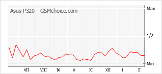 Populariteit van de telefoon: diagram Asus P320